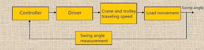 crane-anti-swing-close-loop-control.jpg