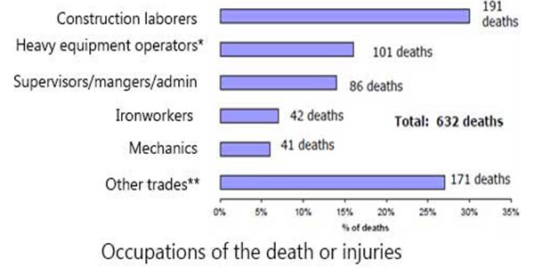 occupations of death or injured in crane accidents