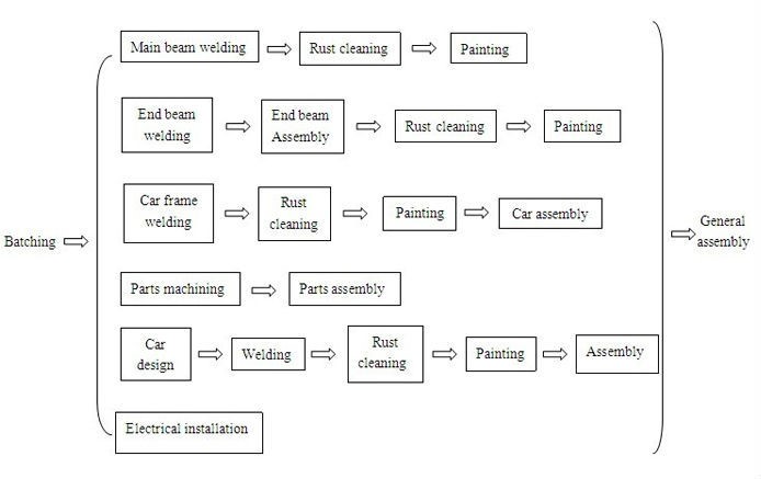Crane production process diagram