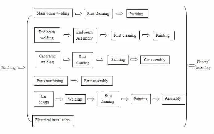 Crane production process diagram