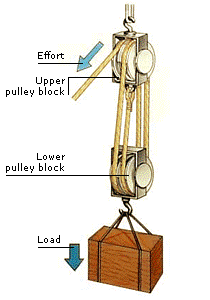 pulley functions