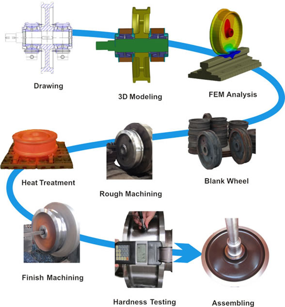 Processing of crane wheel